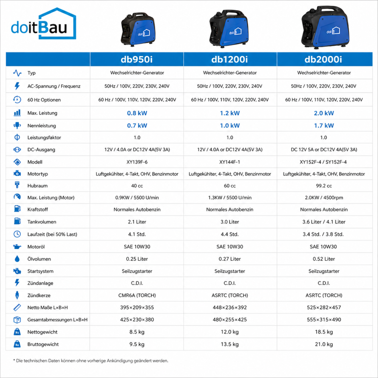 Inverter / Notstromgeneratoren DoIt
